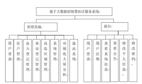 基于大數(shù)據(jù)的智慧社區(qū)服務(wù)系統(tǒng)設(shè)計(jì)與實(shí)現(xiàn)